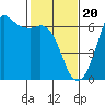 Salt Creek tide chart for Tuesday, February 20, 2024