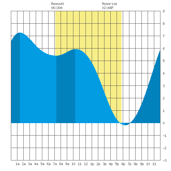 Salt Creek tide chart for Wednesday, February 21, 2024
