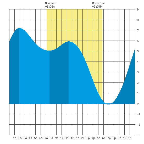 Salt Creek tide chart for Thursday, February 22, 2024