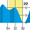 Salt Creek tide chart for Thursday, February 22, 2024