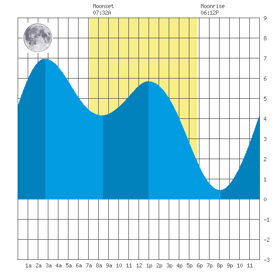 Salt Creek tide chart for Saturday, February 24, 2024