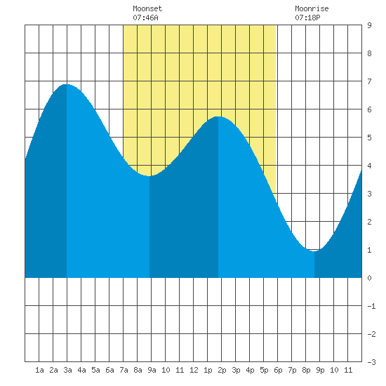Salt Creek tide chart for Sunday, February 25, 2024