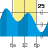 Salt Creek tide chart for Sunday, February 25, 2024