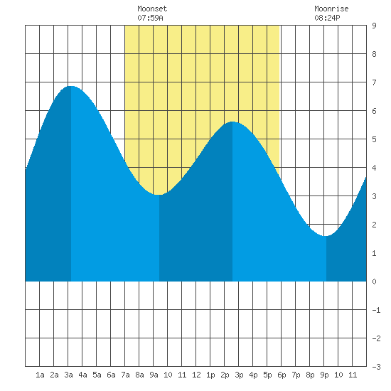 Salt Creek tide chart for Monday, February 26, 2024