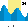 Salt Creek tide chart for Monday, February 26, 2024