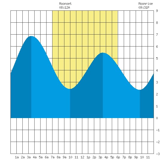 Salt Creek tide chart for Tuesday, February 27, 2024