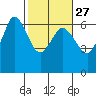 Salt Creek tide chart for Tuesday, February 27, 2024