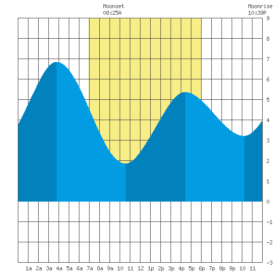 Salt Creek tide chart for Wednesday, February 28, 2024