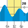 Salt Creek tide chart for Wednesday, February 28, 2024