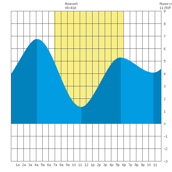 Salt Creek tide chart for Thursday, February 29, 2024