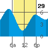 Salt Creek tide chart for Thursday, February 29, 2024