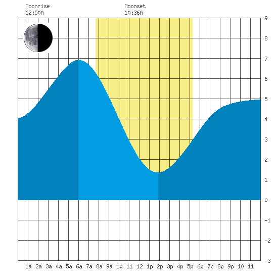 Salt Creek tide chart for Friday, February 2, 2024