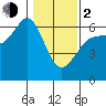 Salt Creek tide chart for Friday, February 2, 2024