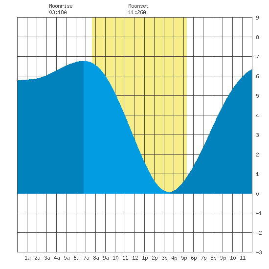 Salt Creek tide chart for Sunday, February 4, 2024