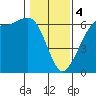 Salt Creek tide chart for Sunday, February 4, 2024