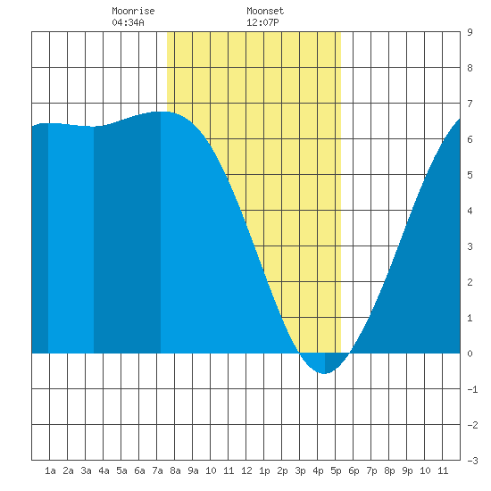 Salt Creek tide chart for Monday, February 5, 2024