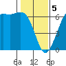 Salt Creek tide chart for Monday, February 5, 2024