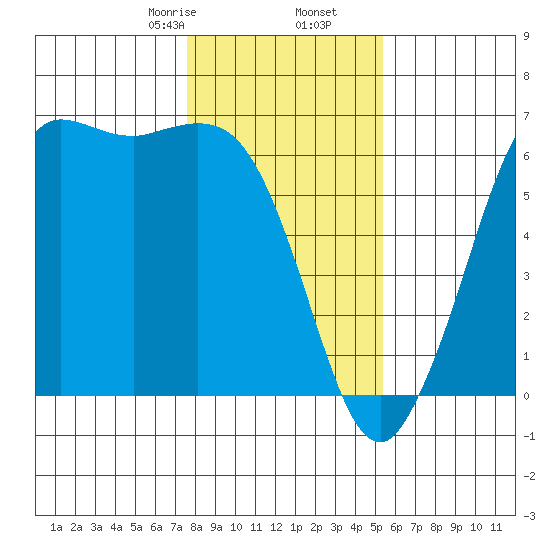 Salt Creek tide chart for Tuesday, February 6, 2024