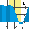 Salt Creek tide chart for Tuesday, February 6, 2024