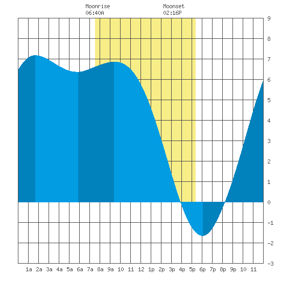 Salt Creek tide chart for Wednesday, February 7, 2024