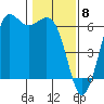 Salt Creek tide chart for Thursday, February 8, 2024