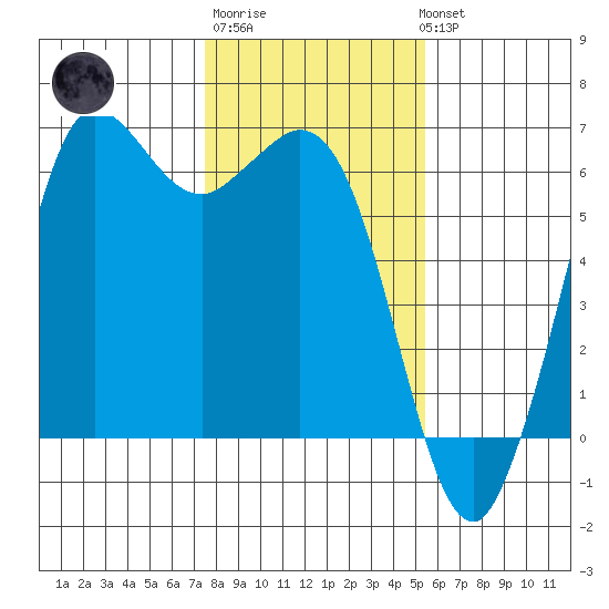 Salt Creek tide chart for Friday, February 9, 2024