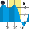 Salt Creek tide chart for Friday, February 9, 2024