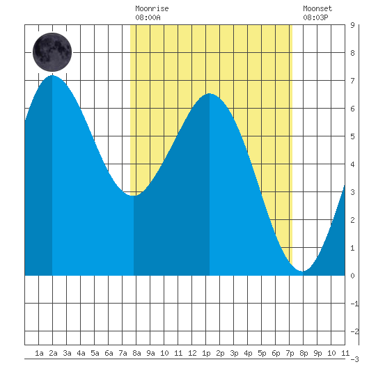 Salt Creek tide chart for Sunday, March 10, 2024