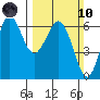 Salt Creek tide chart for Sunday, March 10, 2024