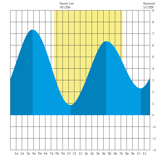 Salt Creek tide chart for Tuesday, March 12, 2024