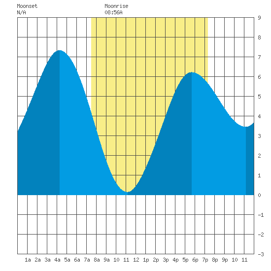 Salt Creek tide chart for Wednesday, March 13, 2024