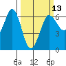 Salt Creek tide chart for Wednesday, March 13, 2024