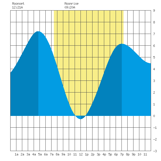 Salt Creek tide chart for Thursday, March 14, 2024