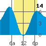 Salt Creek tide chart for Thursday, March 14, 2024