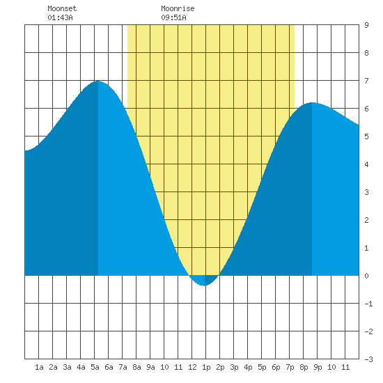 Salt Creek tide chart for Friday, March 15, 2024