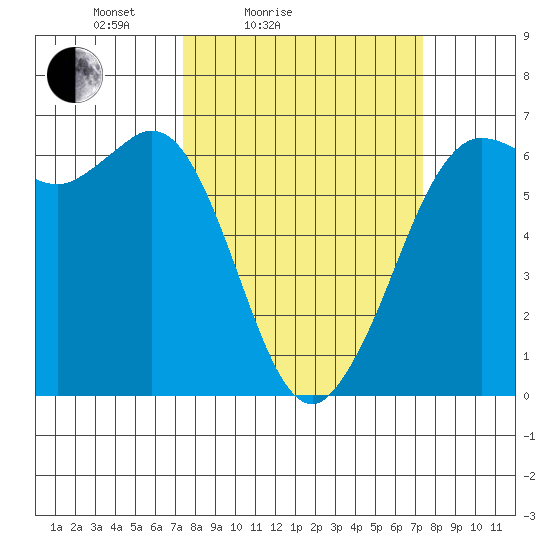 Salt Creek tide chart for Saturday, March 16, 2024