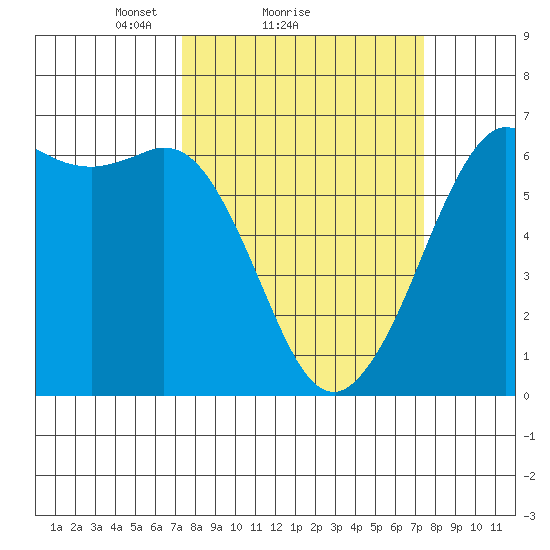 Salt Creek tide chart for Sunday, March 17, 2024