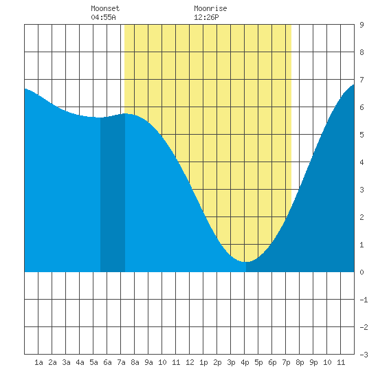 Salt Creek tide chart for Monday, March 18, 2024