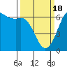 Salt Creek tide chart for Monday, March 18, 2024