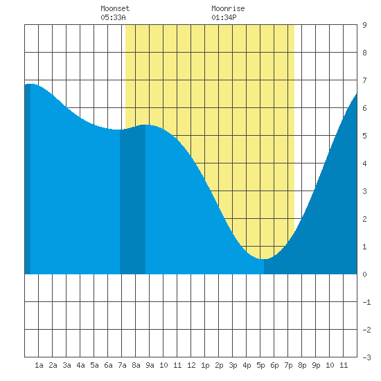 Salt Creek tide chart for Tuesday, March 19, 2024