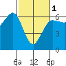 Salt Creek tide chart for Friday, March 1, 2024