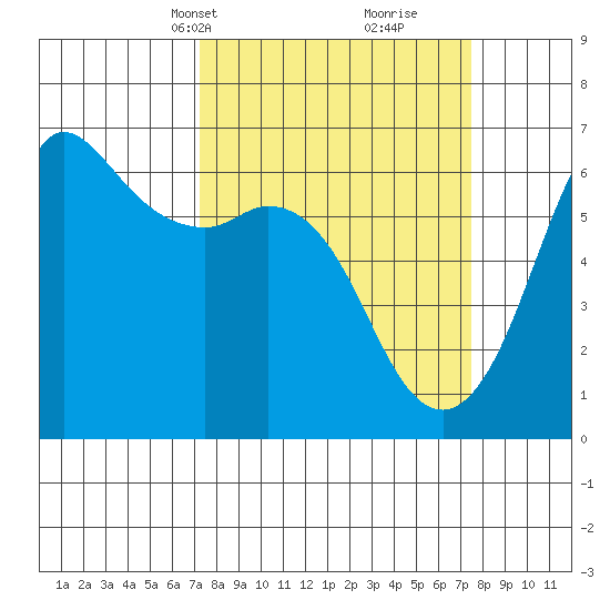 Salt Creek tide chart for Wednesday, March 20, 2024