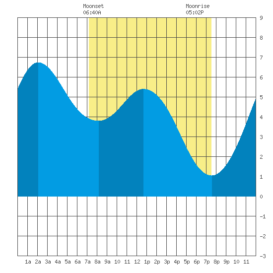 Salt Creek tide chart for Friday, March 22, 2024