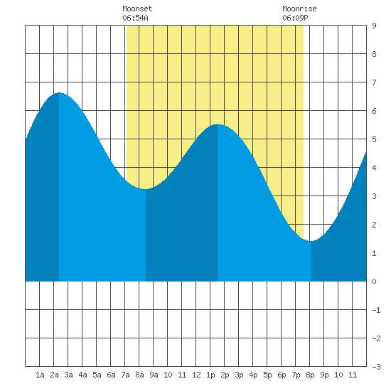 Salt Creek tide chart for Saturday, March 23, 2024