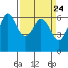 Salt Creek tide chart for Sunday, March 24, 2024