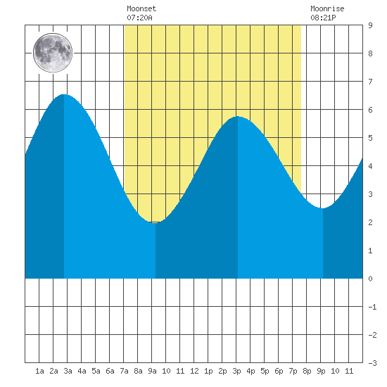 Salt Creek tide chart for Monday, March 25, 2024