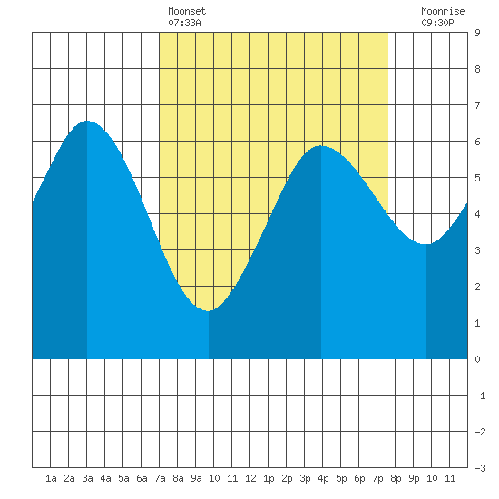 Salt Creek tide chart for Tuesday, March 26, 2024