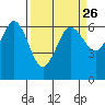Salt Creek tide chart for Tuesday, March 26, 2024