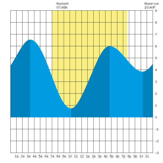 Salt Creek tide chart for Wednesday, March 27, 2024