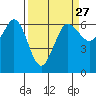 Salt Creek tide chart for Wednesday, March 27, 2024